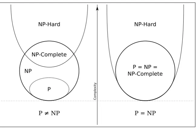 Figure 2.1: Venn diagrams for complexity classes, if P ̸= NP or if P = NP. c⃝BehnamEsfahbod, under CC-BY-SA license.