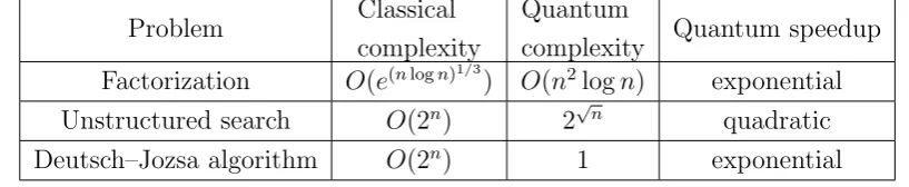 Table 2.1: Complexity comparison between various algorithms, quantum speedups [56].