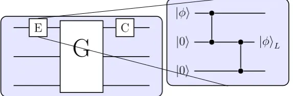 Figure 2.2: An example of quantum circuit, where the input is encoded. Each logicalqubit is represented as group of three physical qubits (on the right), and is error correctedafter the operation.