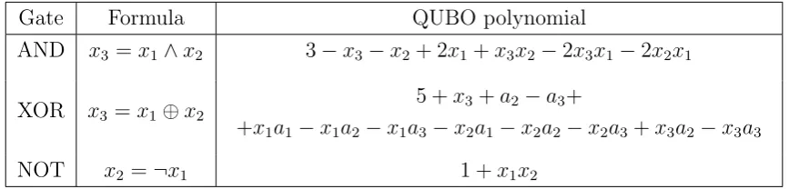 Table 2.2: QUBO encoding of the basic logic gates. The QUBO polynomial is at itsminimum value when the relation between variables is true
