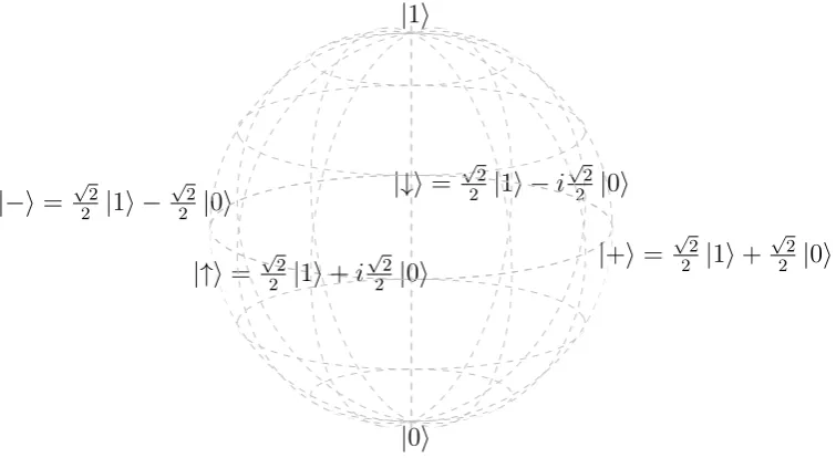 Figure 3.1: Representation of the state of a single qubit as a Bloch sphere. Any point