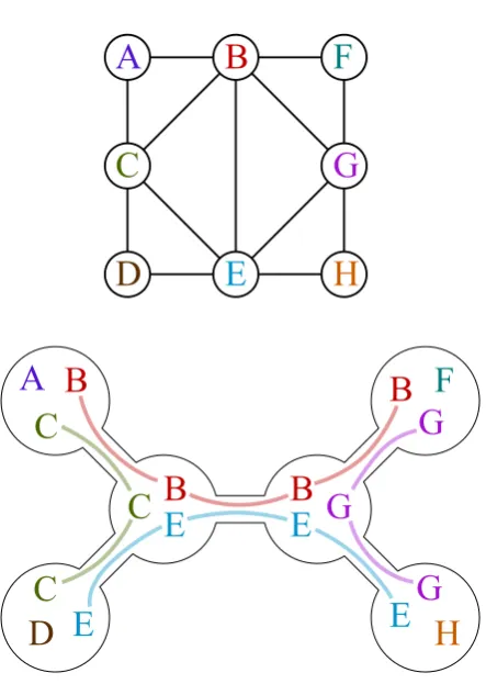Figure 3.3: Tree decomposition of a graph with tree-width 2. A dynamic programmingtask that depends only on local interactions/edges can traverse the tree decomposition tochoose sub-graphs for partial computations