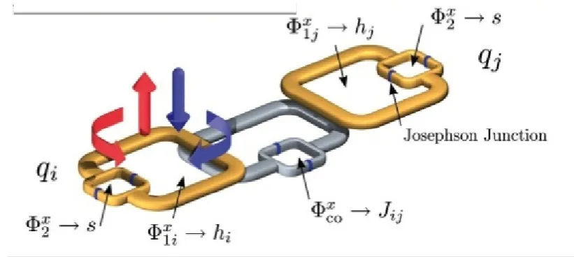 Figure 3.4: Illustration of a SQUID qubit. The user sets the various biases hJi and couplingsij by tuning the various magnetic ﬁelds Φ.