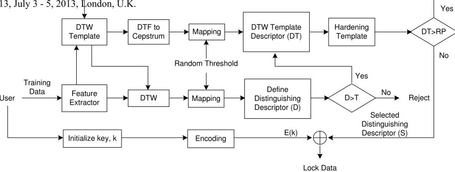 Figure 1: Biometric key regeneration in training phase.