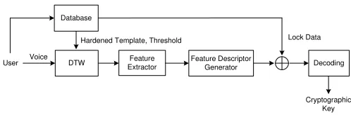Figure 2: Biometric key retrieval in veriﬁcation phase.
