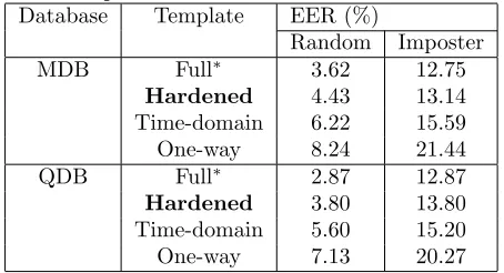 Table 1: Equal Error Rate (EER) and Error Correctedby BCH Error Correction Code of the various templateswith MDB and QDB