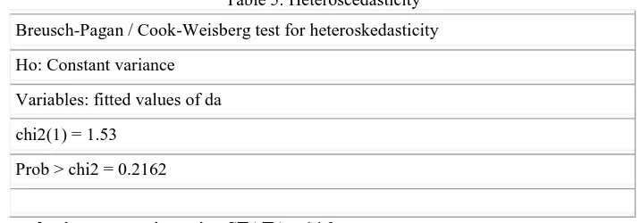 Table 4: Variance Inflation Factor 