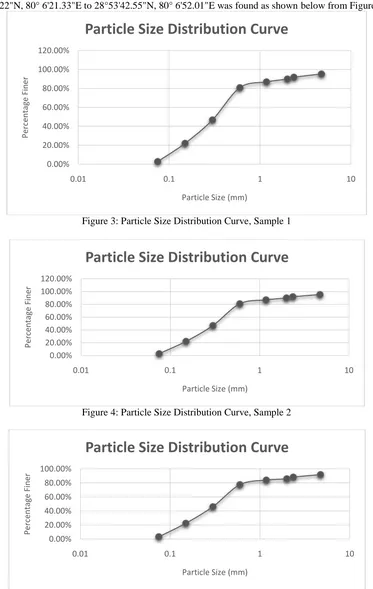 Figure 3: Particle Size Distribution Curve, Sample 1  