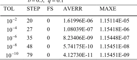 Table I: Numerical Results for Example 1 