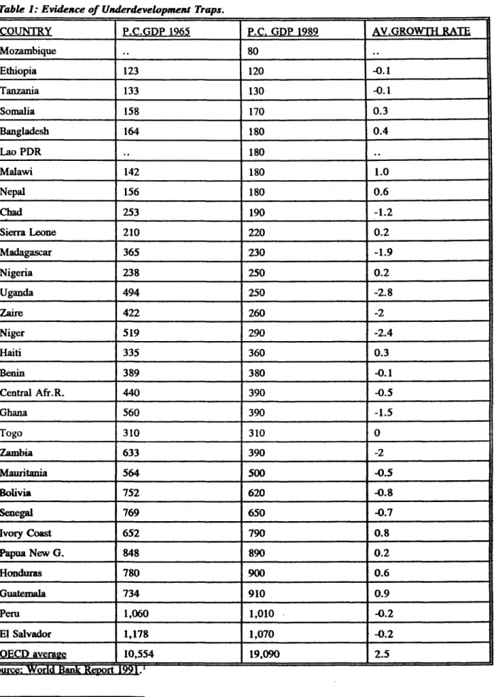 Table  1: Evidence o f Underdevelopment  Traps.