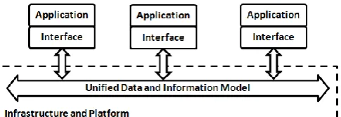 Fig. 1.  A general architecture of Internet-based information systems.  Interoperation is achieved at different layers from infrastructure to platform, to data model, and to application