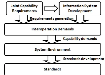 Fig. 3.  The analysis framework. The 4 layers of the interoperability framework are analyzed from three aspects following the analysis method
