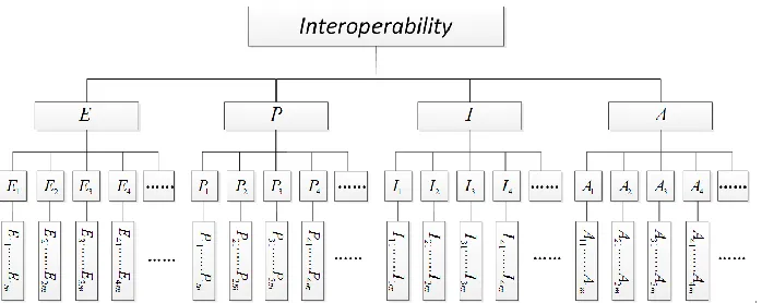 Fig. 4.  The hierarchical model of interoperability evaluation problem. The model is divided into four levels including goal (Interoperability), alternatives for  and finally the indicators for evaluating criteria (reaching goal (E for System Environment, 