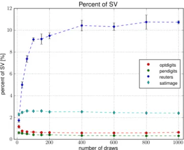 Figure 7.12: Dependency of the percent of support vectors upon the maximal number of draws allowed during one iteration.