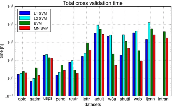 Figure 7.13: Total nested cross validation time. For each dataset the bars represent training time of (bars from left to right): L1 SVM, L2 SVM, BVM, MNSVM.
