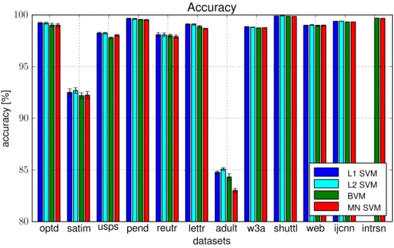 Figure 7.15: Accuracy obtained during nested cross validation. For each dataset the bars represent accuracy of (bars from left to right): L1 SVM, L2 SVM, BVM, MNSVM.