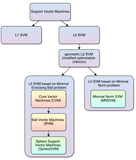 Figure 2.4: Hierarchy of the SVM training algorithms presented in the dissertation.