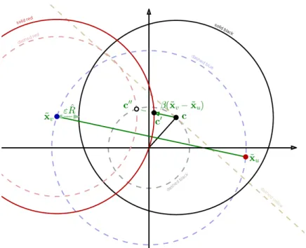 Figure 3.2: Visualization of the update step (projection on the plane determined by points