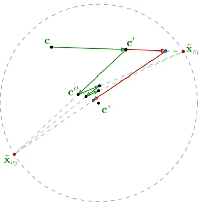 Figure 5.2: Update cycle in BVM algorithm. Green lines forming zigzag c, c 0 , c 00 etc.