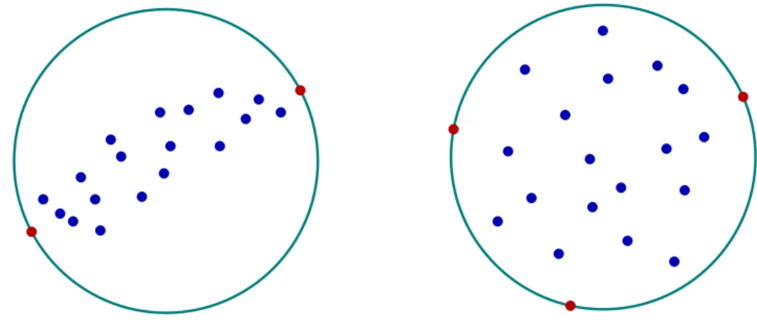 Figure 6.1: Visualization of the minimal enclosing ball in the feature space for “stretched”