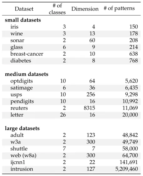 Table 7.1: Datasets used in experiments, number of classes, number of features (dimension) and number of samples.