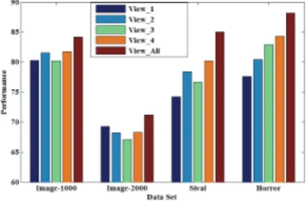 Fig. 3. The comparison of the M 2 IL with different views on four data sets.