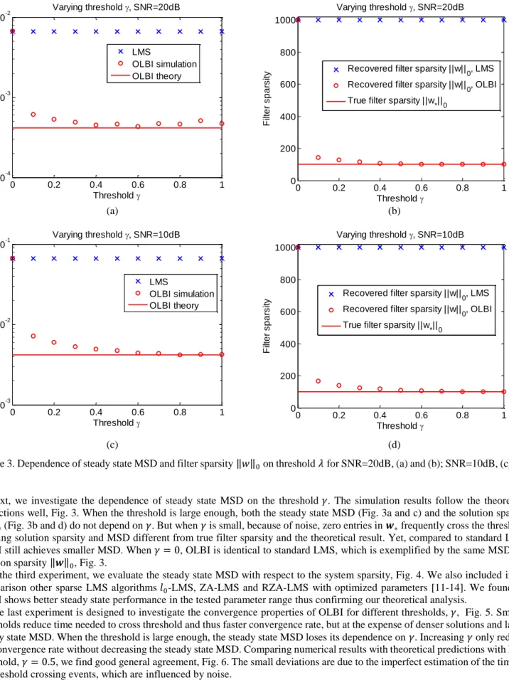 Figure 3. Dependence of steady state MSD and filter sparsity ‖ ‖  on threshold   for SNR=20dB, (a) and (b); SNR=10dB, (c) and  (d)