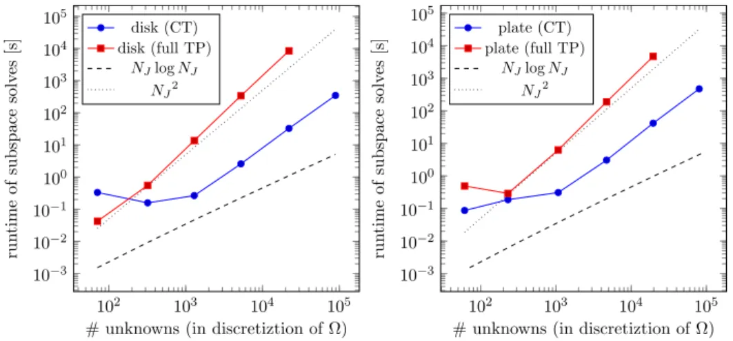 Figure 3: We compare the runtime of the new combination technique ap- ap-proach (CT) with the runtime of the traditional the full tensor-product approach (full TP) for the solution of the tensor product elliptic problems on the disk geometry (left) and the