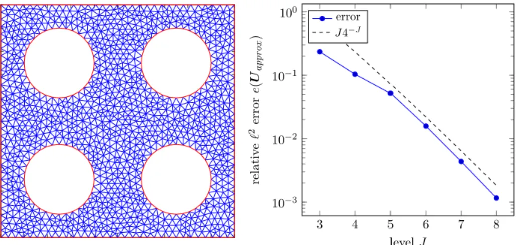 Figure 4: Even for a covariance load on a complex geometry (left, triangu- triangu-lated for J = 5), the algebraic construction shows the appropriate  conver-gence rate after a short pre-asymptotic phase (right).