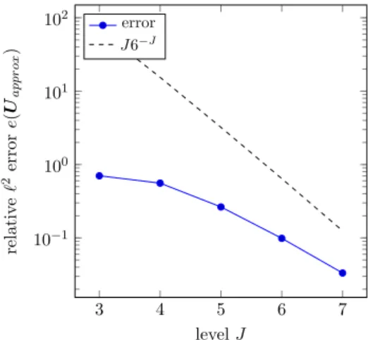 Figure 6: Our algebraic multilevel construction for the sparse grid com- com-bination technique on the large-scale three-dimensional spanner geometry gradually approaches the optimal convergence rate of J2 −dJ .