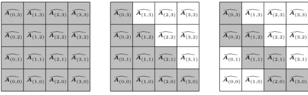 Figure 1: For discretization level J = 3, multilevel frames on the full tensor product space require a very densely populated system matrix dA J (left), while sparse approximation leads to the system matrix gA J (center) with smaller size due to fewer acti