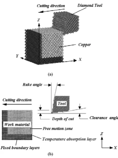 Fig. 2. Illustration of rigid body tool (a) With perfect sharpen tip (b) With  nose radius 