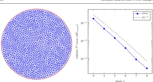 Fig. 2 The combination technique based on our algebraic multilevel hierarchy and applied to the tensor product of a disk geometry with an unstructured mesh (left, triangulated with J = 5) shows the same convergence as the geometrically constructed combinat