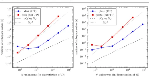 Fig. 3 We compare the runtime of the new combination technique approach (CT) with the runtime of the traditional the full tensor-product approach (full TP) for the solution of the tensor product elliptic problems on the disk geometry (left) and the plate g