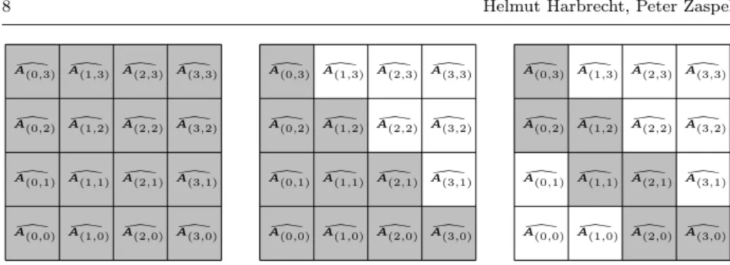 Fig. 1 For discretization level J = 3, multilevel frames on the full tensor product space require a very densely populated system matrix dA J (left), while sparse approximation leads to the system matrix gA J (center) with smaller size due to fewer active 