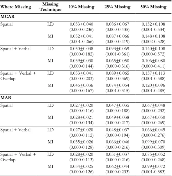 Table 5. ANOVA univariate testes for within effects on absolute bias of the spatial  variable