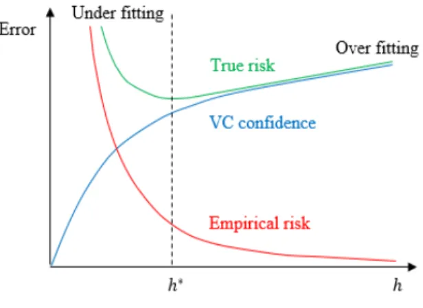 Figure 2.3: Structural risk minimization of a learning machine
