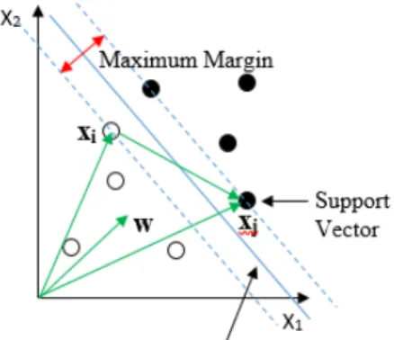 Figure 3.2: Hard margin support vector machine