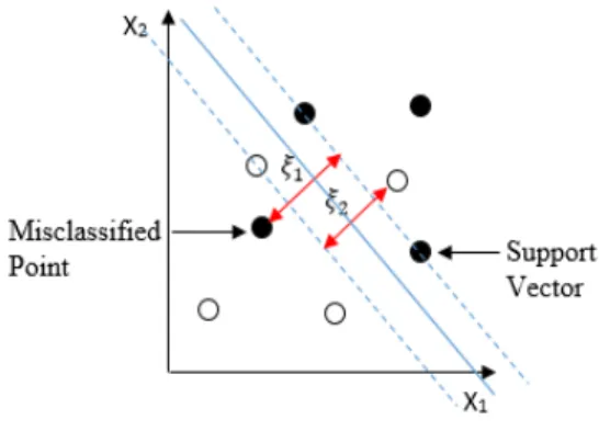 Figure 3.3: Soft margin support vector machine