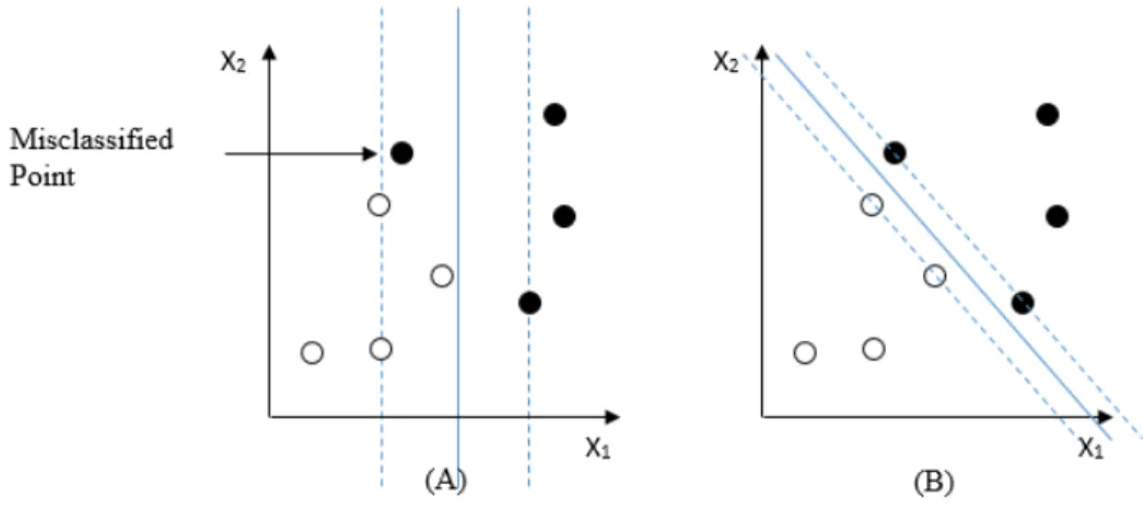 Figure 3.4: Trade-off between maximum margin and minimum training error