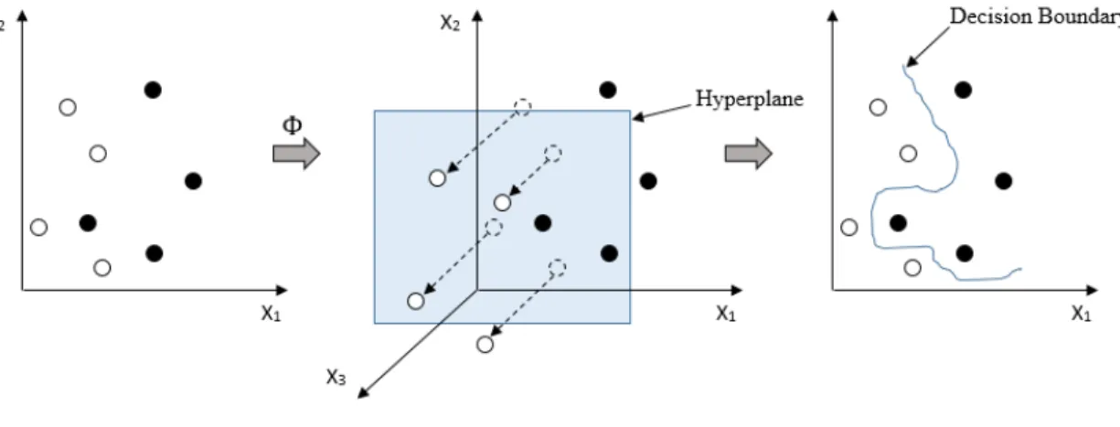 Figure 3.5: Nonlinear classification