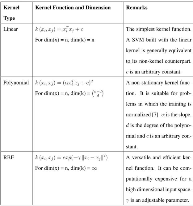 Table 3.1: Some common kernels