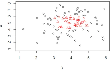 Figure 3.6: Scatter plot of synthetic1