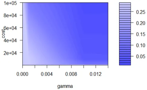 Figure 3.7: Performance of SVM - grid search of learning parameters