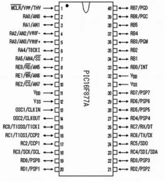 Figure 4:  PIC16F877A Microcontroller Pin Configuration     Aritra Chatterjee 