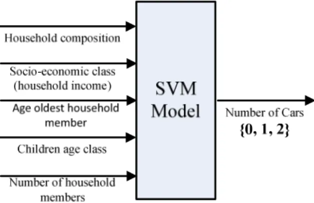 Fig. 1. The SVM model to predict ‘number of cars’ 