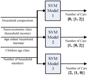 Fig. 2. SVM models based on “one against many” strategy 