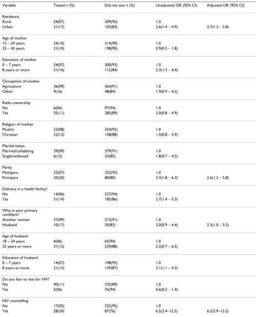 Table 1: Frequency distribution and logistic regression of factors influencing HIV testing of 457 women, Mbale, Uganda