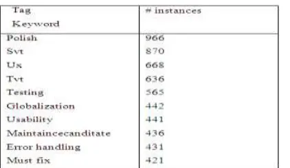 Table 3- Most Frequently Shared Tag Keywords in Jazz 