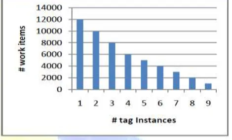 Fig. 2 – Distribution of Tag Instances to Work Items with respect to Jazz 
